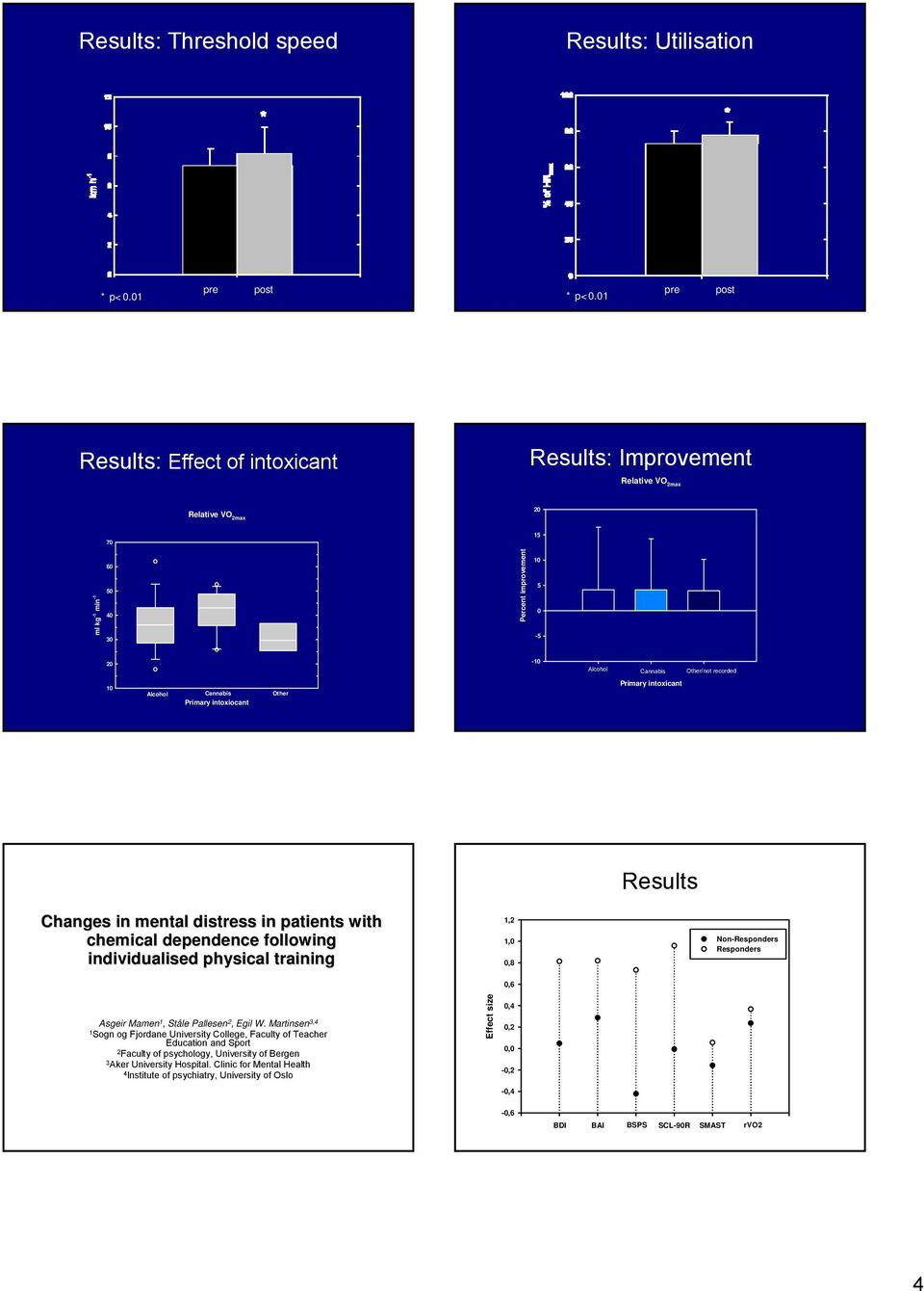 Primary intoxicant Changes in mental distress in patients with chemical dependence following individualised physical training 1,,, Non-Responders Responders Asgeir Mamen 1,