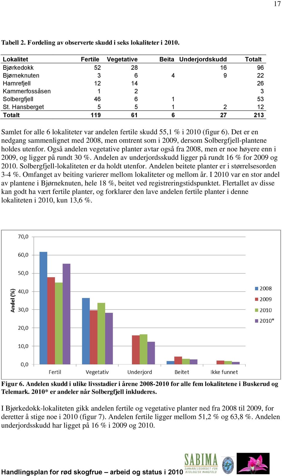 Hansberget 5 5 1 2 12 Totalt 119 61 6 27 213 Samlet for alle 6 lokaliteter var andelen fertile skudd 55,1 % i 2010 (figur 6).