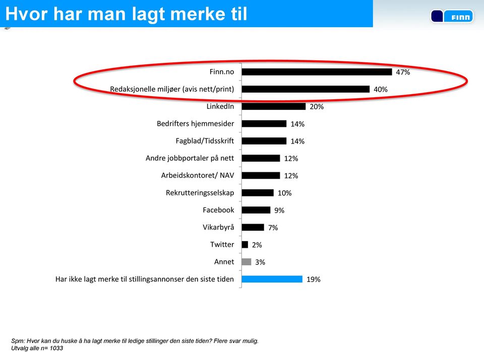 jobbportaler på nett Arbeidskontoret/ NAV Rekrutteringsselskap Facebook Vikarbyrå 14% 14% 12% 12% 10% 9% 7% Twitter