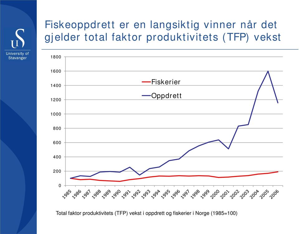 Fiskerier Oppdrett 1000 800 600 400 200 0 Total faktor