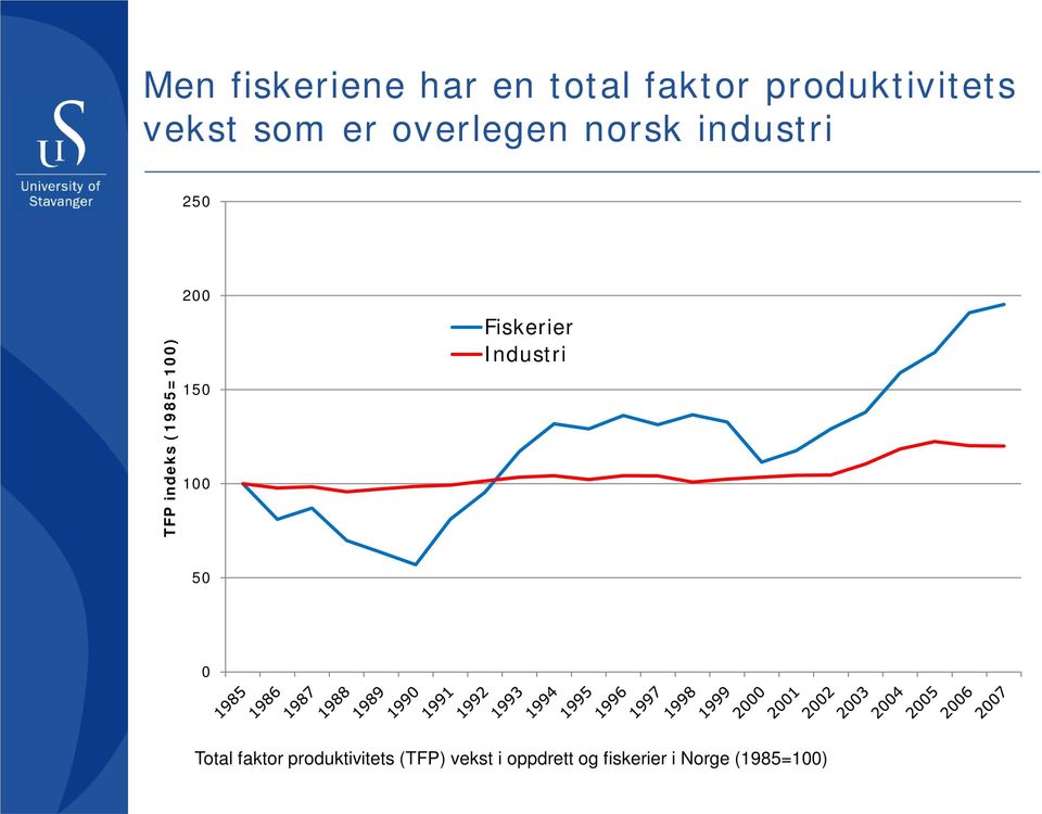 200 150 100 Fiskerier Industri 50 0 Total faktor