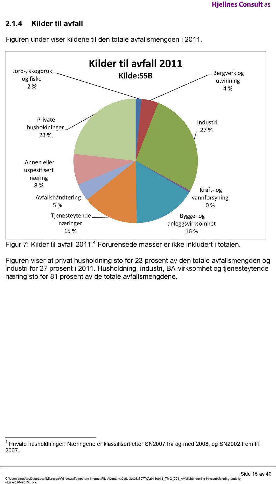 Tjenesteytende næringer 15 % Kraft- og vannforsyning 0 % Bygge- og anleggsvirksomhet 16 % Figur 7: Kilder til avfall 2011. 4 Forurensede masser er ikke inkludert i totalen.