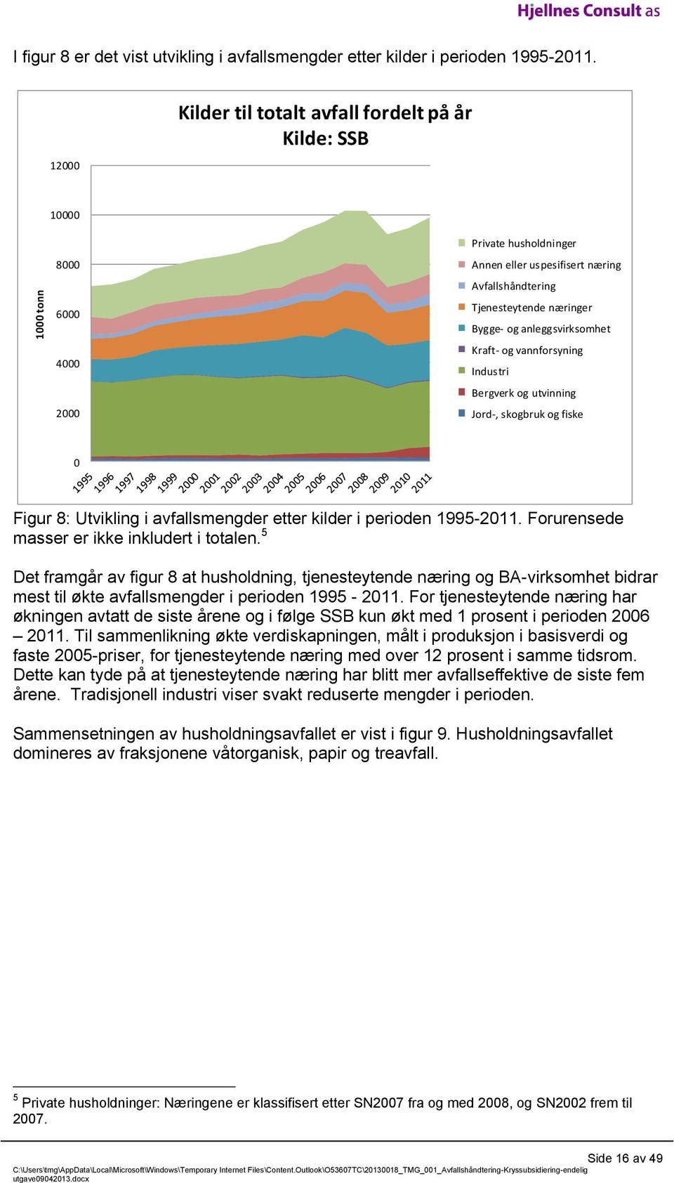 anleggsvirksomhet Kraft- og vannforsyning Industri Bergverk og utvinning Jord-, skogbruk og fiske 0 Figur 8: Utvikling i avfallsmengder etter kilder i perioden 1995-2011.