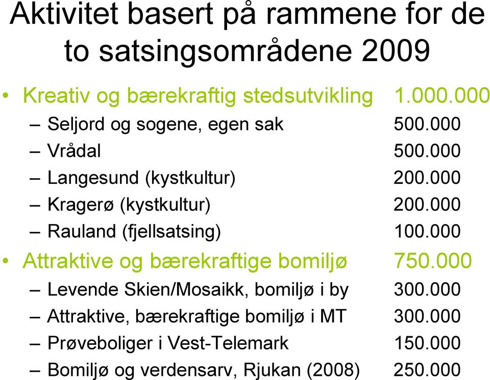 000 Rauland (fjellsatsing) 100.000 Attraktive og bærekraftige bomiljø 750.