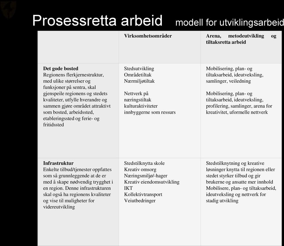 Områdetiltak Nærmiljøtiltak Nettverk på næringstiltak kulturaktiviteter innbyggerne som ressurs Mobilisering, plan- og tiltaksarbeid, ideutveksling, samlinger, veiledning Mobilisering, plan- og