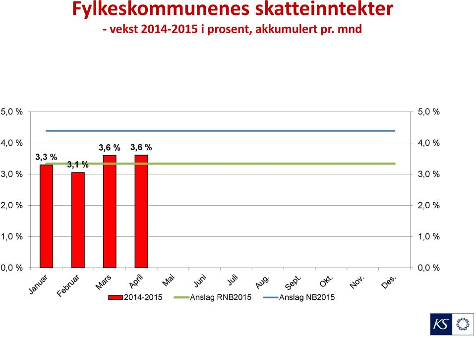 mnd 5,0 % 5,0 % 4,0 % 3,0 % 3,3 % 3,1 % 3,6 % 3,6 %