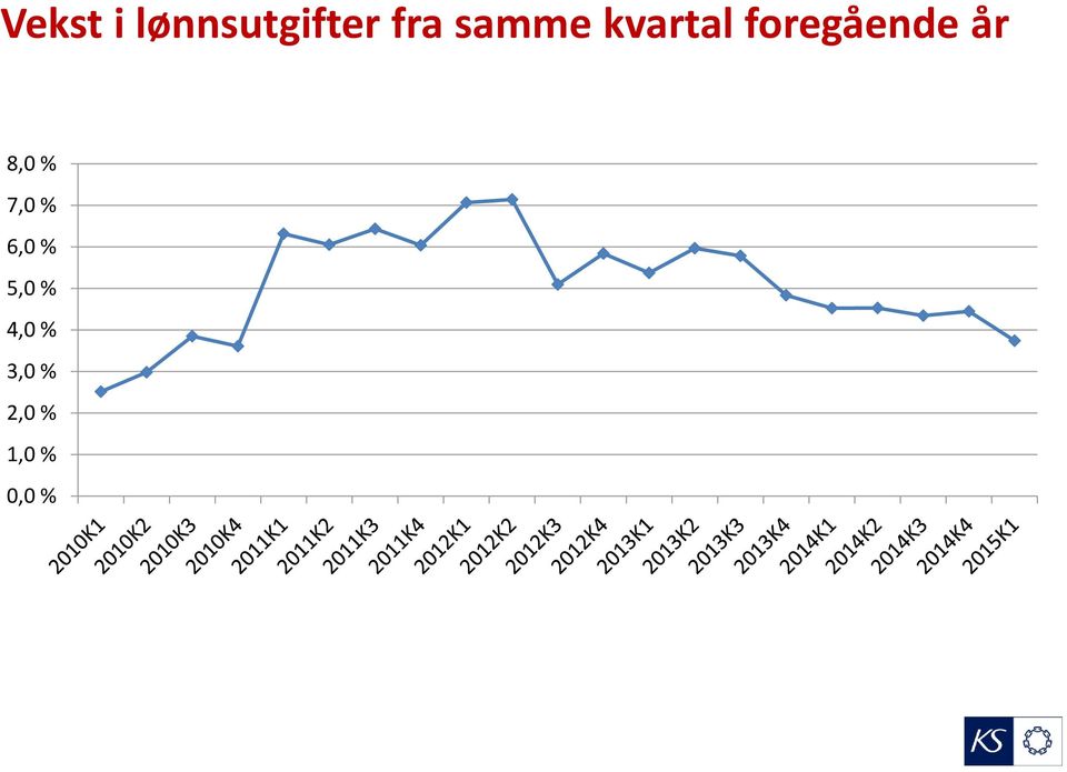 år 8,0 % 7,0 % 6,0 % 5,0 %