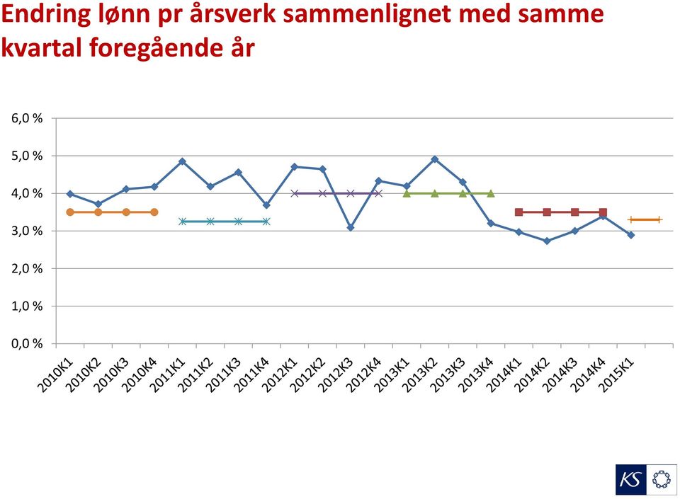 kvartal foregående år 6,0 %