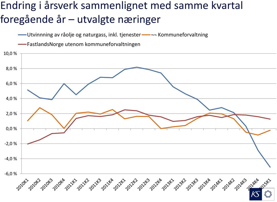 inkl. tjenester FastlandsNorge utenom kommuneforvaltningen