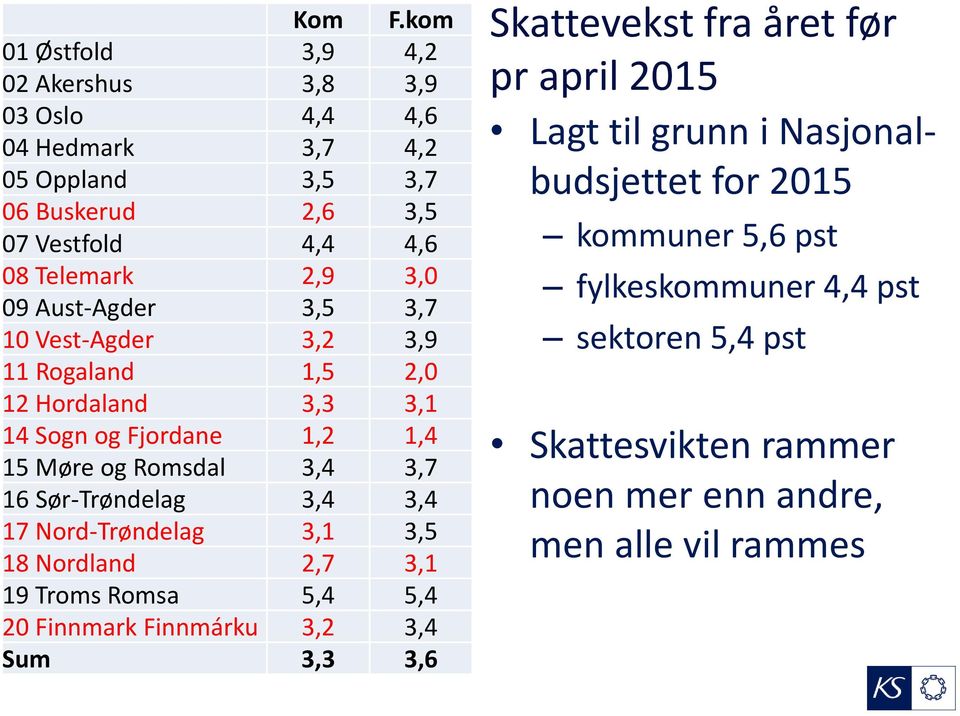 Aust-Agder 3,5 3,7 10 Vest-Agder 3,2 3,9 11 Rogaland 1,5 2,0 12 Hordaland 3,3 3,1 14 Sogn og Fjordane 1,2 1,4 15 Møre og Romsdal 3,4 3,7 16 Sør-Trøndelag 3,4