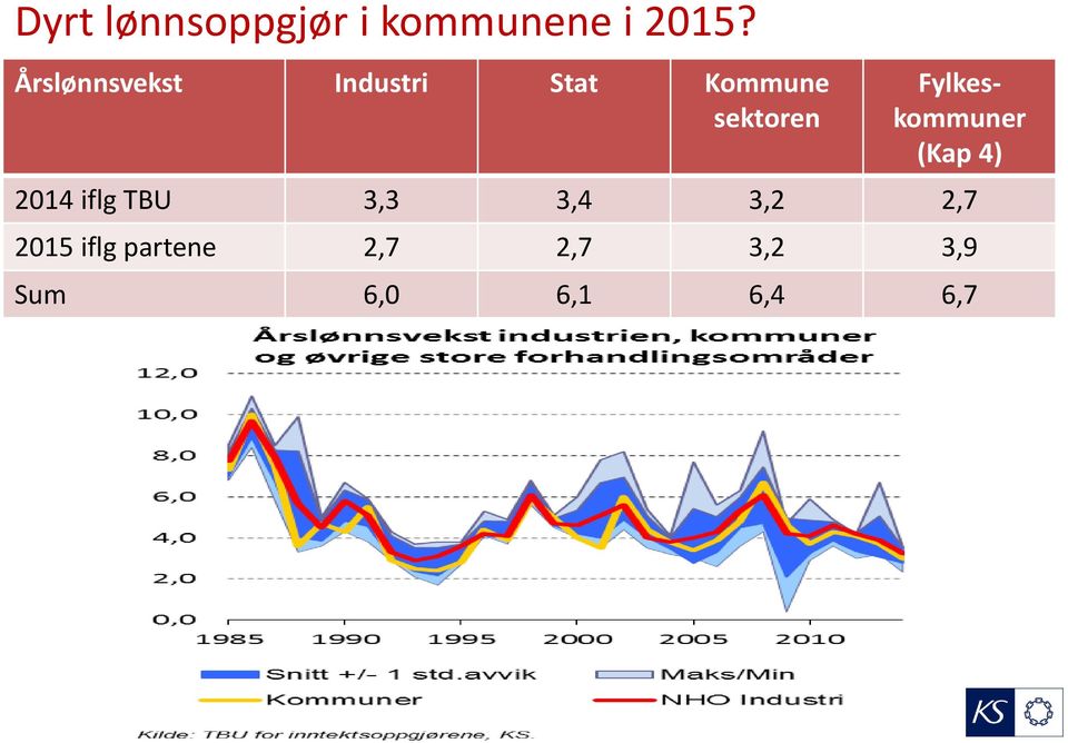 Fylkeskommuner (Kap 4) 2014 iflg TBU 3,3 3,4