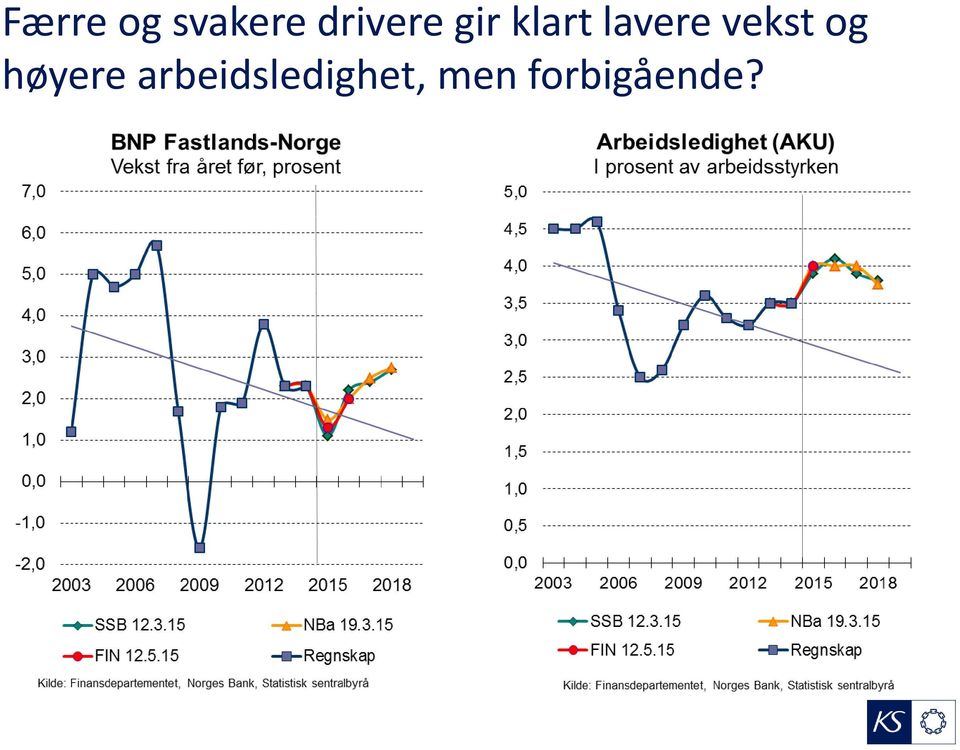 lavere vekst og høyere