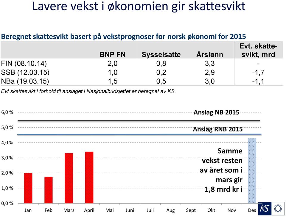 15) 1,0 0,2 2,9-1,7 NBa (19.03.15) 1,5 0,5 3,0-1,1 Evt skattesvikt i forhold til anslaget i Nasjonalbudsjettet er beregnet av KS.