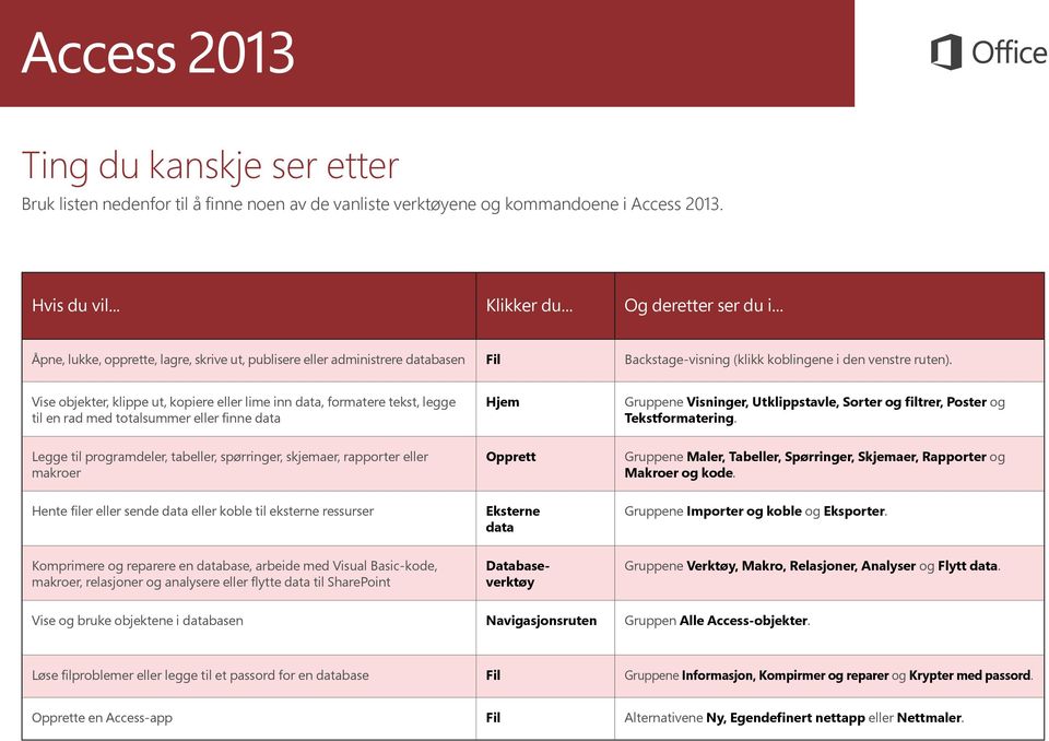 Vise objekter, klippe ut, kopiere eller lime inn data, formatere tekst, legge til en rad med totalsummer eller finne data Hjem Gruppene Visninger, Utklippstavle, Sorter og filtrer, Poster og