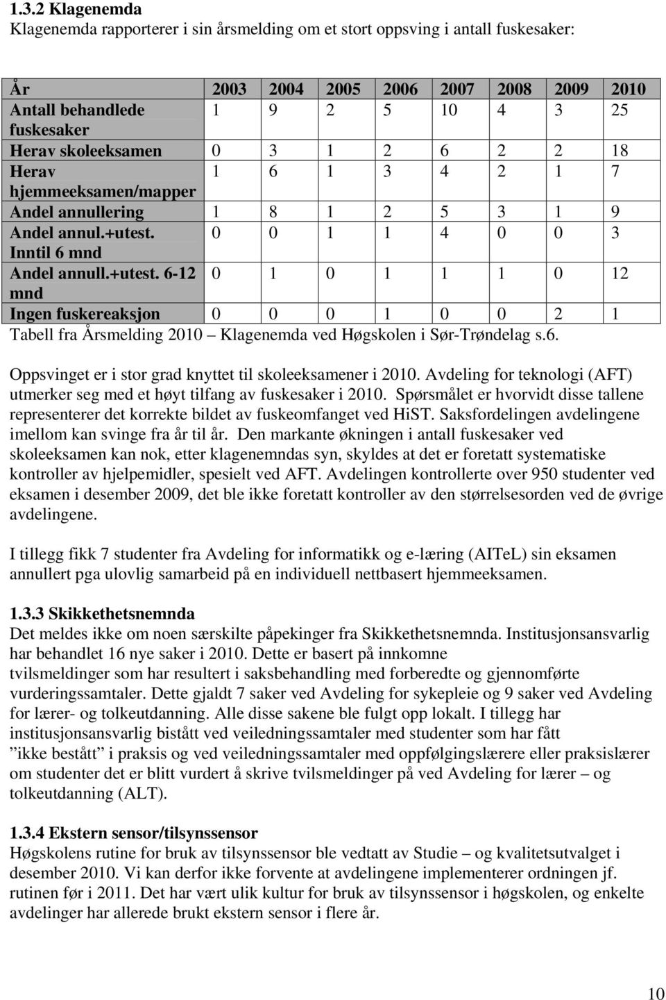 0 0 1 1 4 0 0 3 Inntil 6 mnd Andel annull.+utest. 6-12 0 1 0 1 1 1 0 12 mnd Ingen fuskereaksjon 0 0 0 1 0 0 2 1 Tabell fra Årsmelding 2010 Klagenemda ved Høgskolen i Sør-Trøndelag s.6. Oppsvinget er i stor grad knyttet til skoleeksamener i 2010.