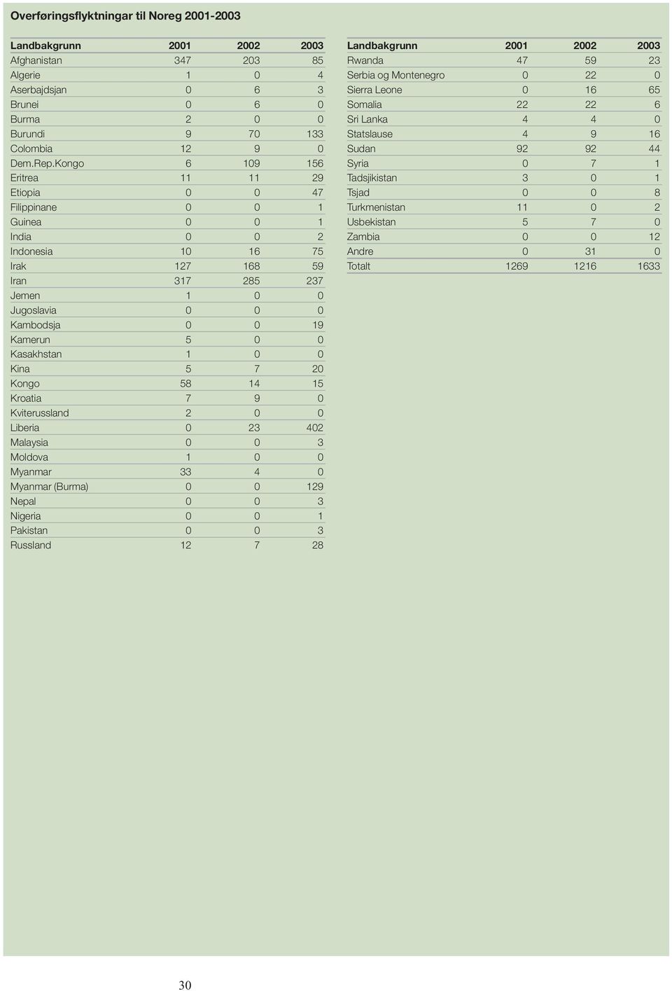 0 0 Kasakhstan 1 0 0 Kina 5 7 20 Kongo 58 14 15 Kroatia 7 9 0 Kviterussland 2 0 0 Liberia 0 23 402 Malaysia 0 0 3 Moldova 1 0 0 Myanmar 33 4 0 Myanmar (Burma) 0 0 129 Nepal 0 0 3 Nigeria 0 0 1