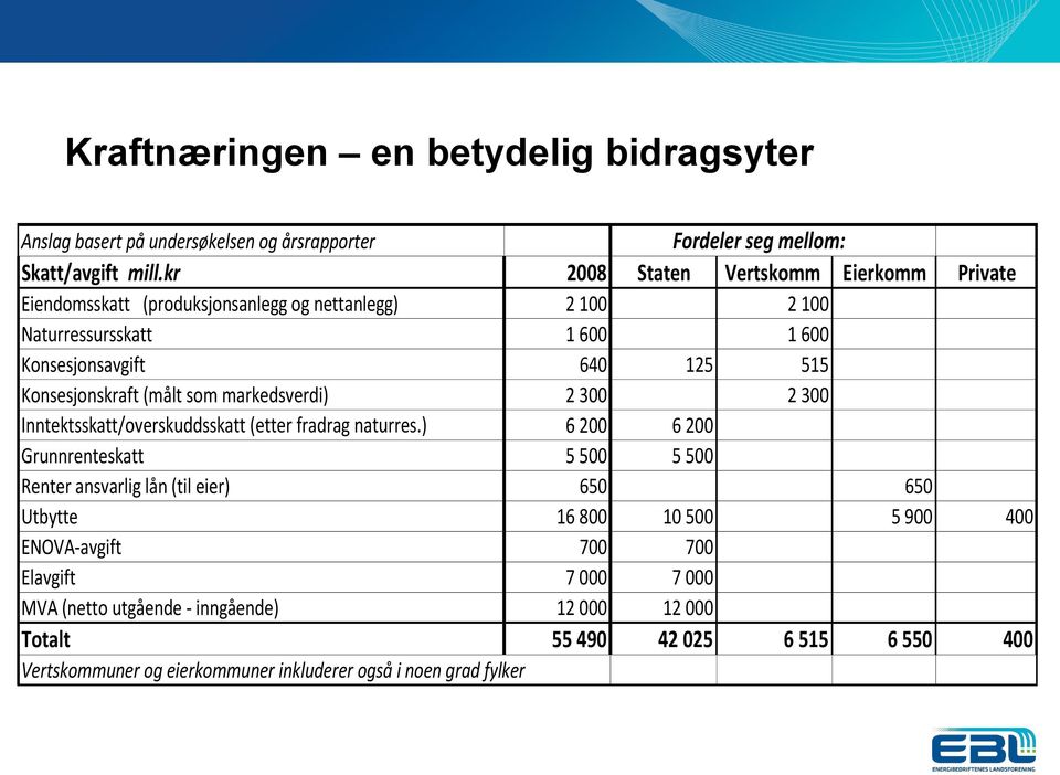 Konsesjonskraft (målt som markedsverdi) 2 300 2 300 Inntektsskatt/overskuddsskatt (etter fradrag naturres.