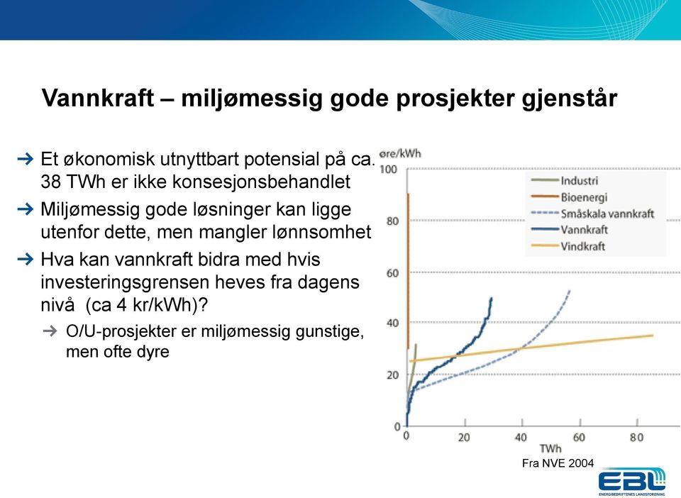 men mangler lønnsomhet Hva kan vannkraft bidra med hvis investeringsgrensen heves fra