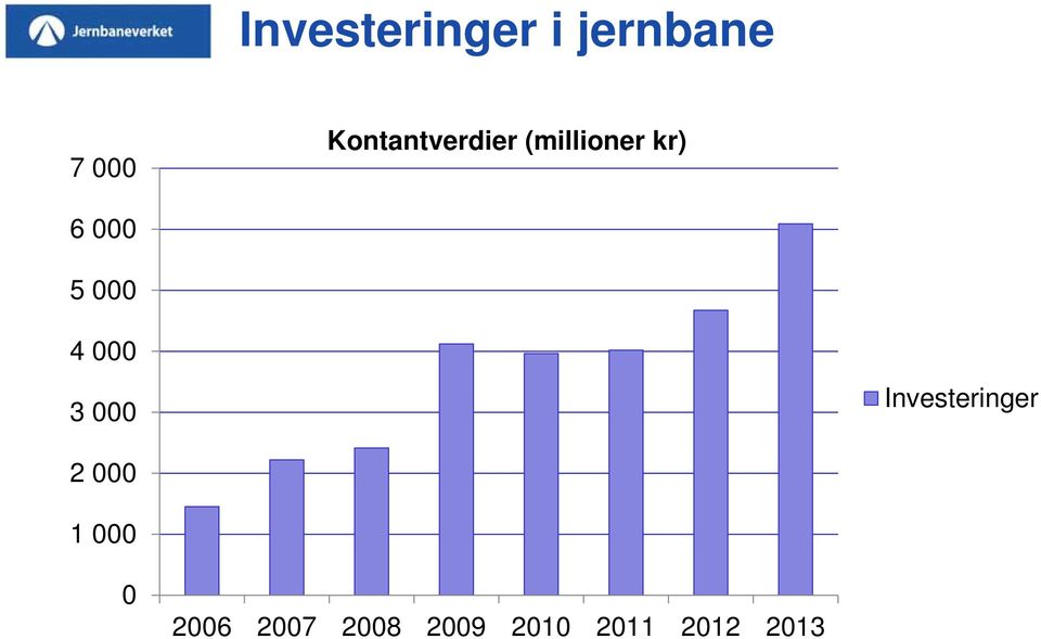 000 4 000 3 000 Investeringer 2 000 1