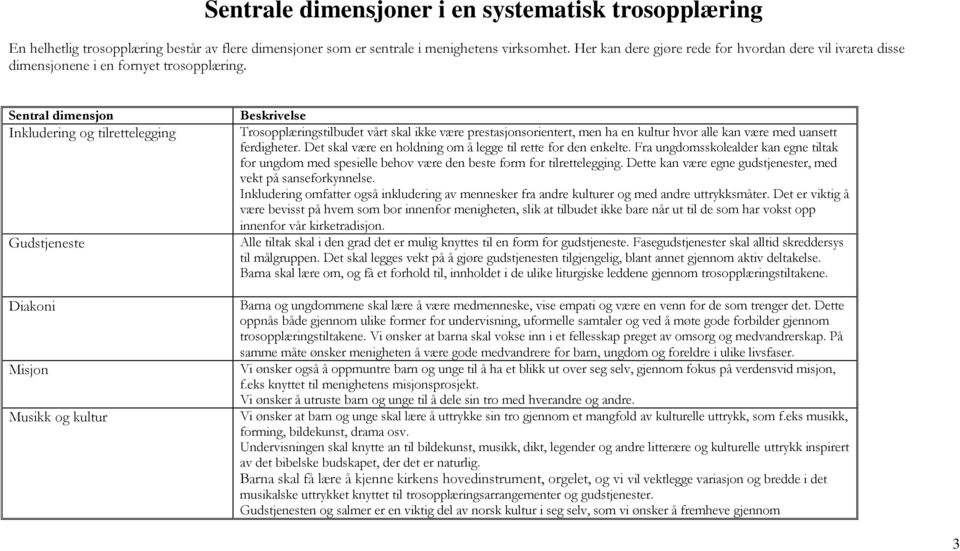 Sentral dimensjon Inkludering og tilrettelegging Gudstjeneste Diakoni Misjon Musikk og kultur Beskrivelse Trosopplæringstilbudet vårt skal ikke være prestasjonsorientert, men ha en kultur hvor alle