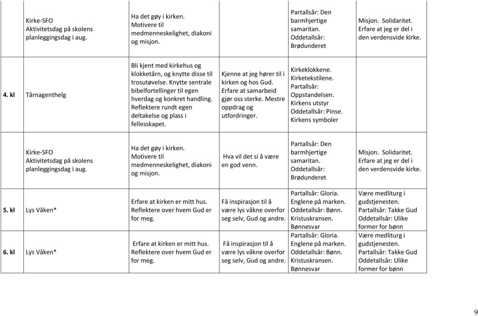 Knytte sentrale bibelfortellinger til egen hverdag og konkret handling. Reflektere rundt egen deltakelse og plass i fellesskapet. Kjenne at jeg hører til i kirken og hos Gud.