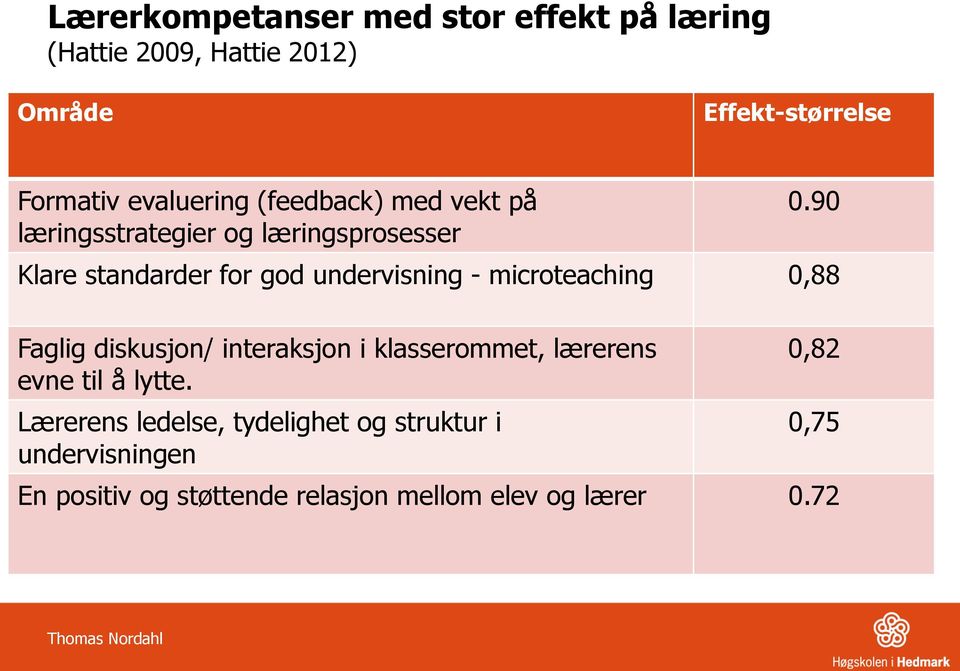 90 Klare standarder for god undervisning - microteaching 0,88 Faglig diskusjon/ interaksjon i klasserommet,