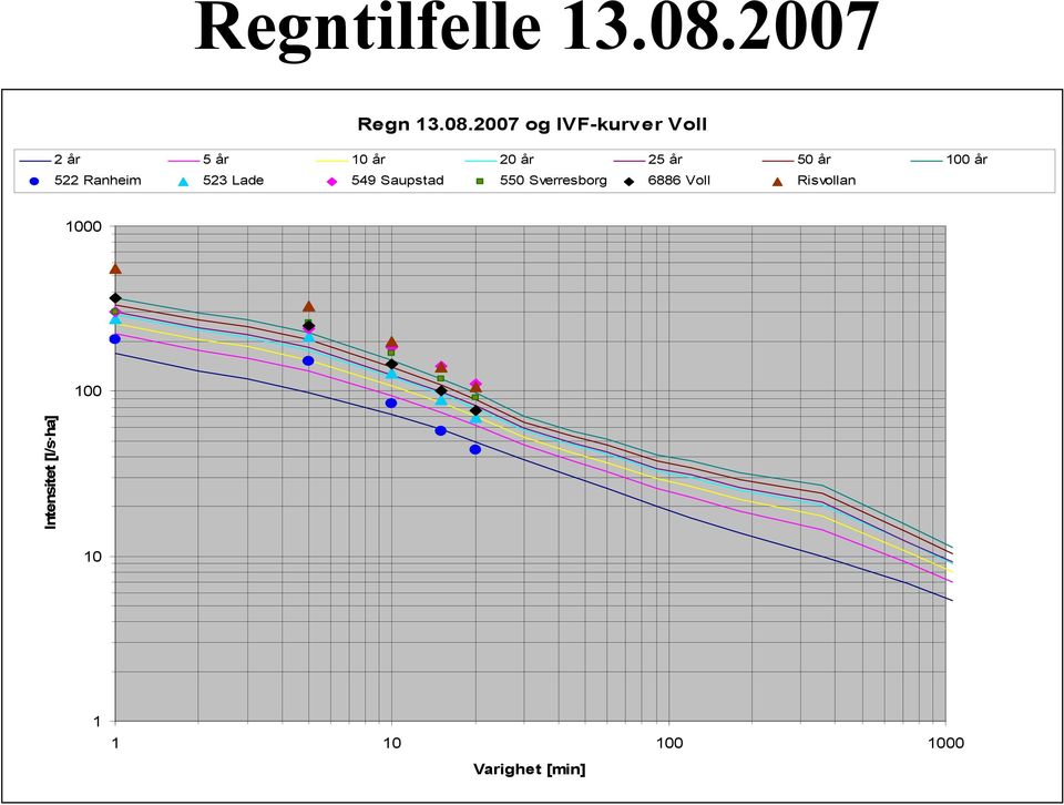 2007 og IVF-kurver Voll 2 år 5 år 10 år 20 år 25 år 50 år