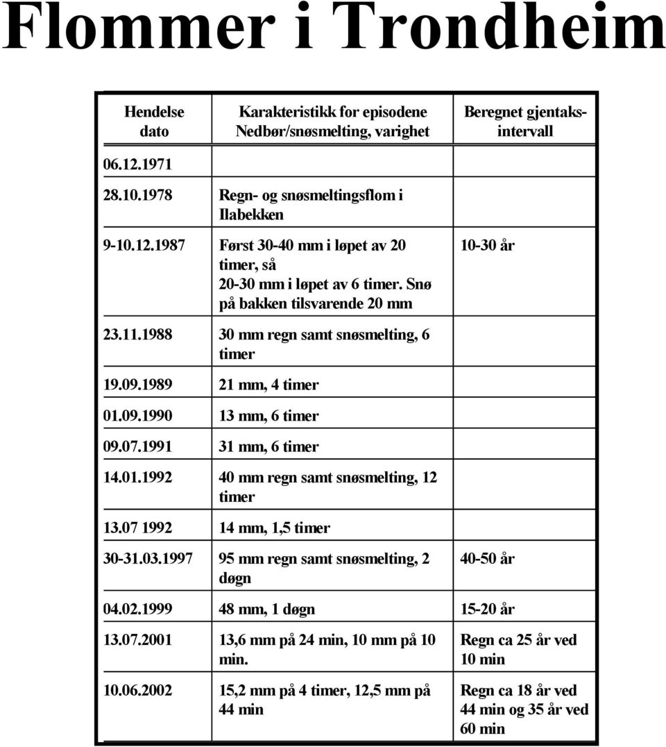 07 1992 14 mm, 1,5 timer 30-31.03.1997 95 mm regn samt snøsmelting, 2 døgn 40-50 år 04.02.1999 48 mm, 1 døgn 15-20 år 13.07.2001 13,6 mm på 24 min, 10 mm på 10 min. 10.06.