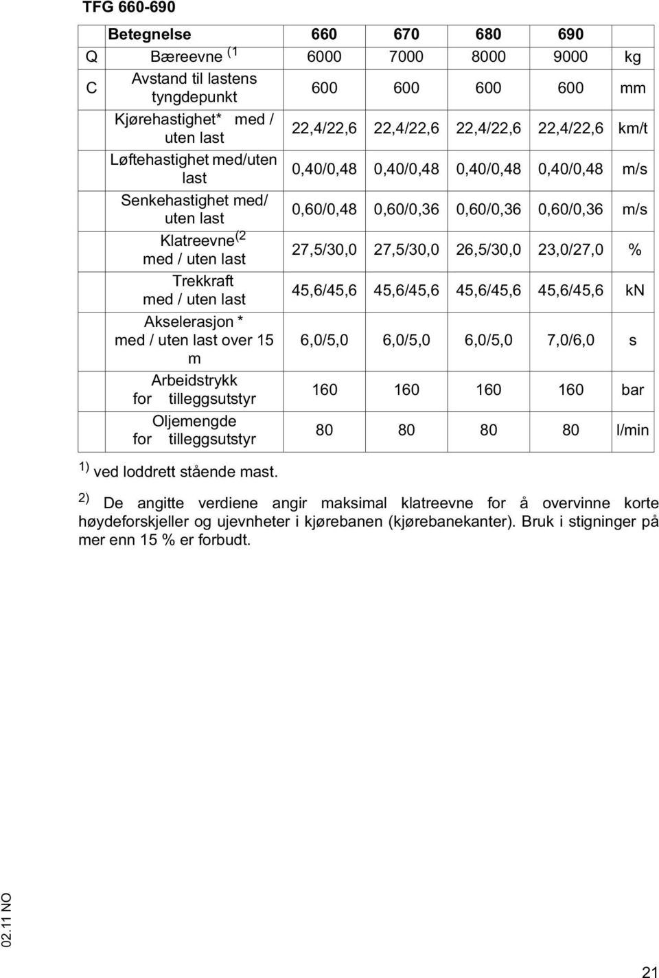 27,5/30,0 27,5/30,0 26,5/30,0 23,0/27,0 % Trekkraft med / uten last 45,6/45,6 45,6/45,6 45,6/45,6 45,6/45,6 kn Akselerasjon * med / uten last over 15 6,0/5,0 6,0/5,0 6,0/5,0 7,0/6,0 s m Arbeidstrykk