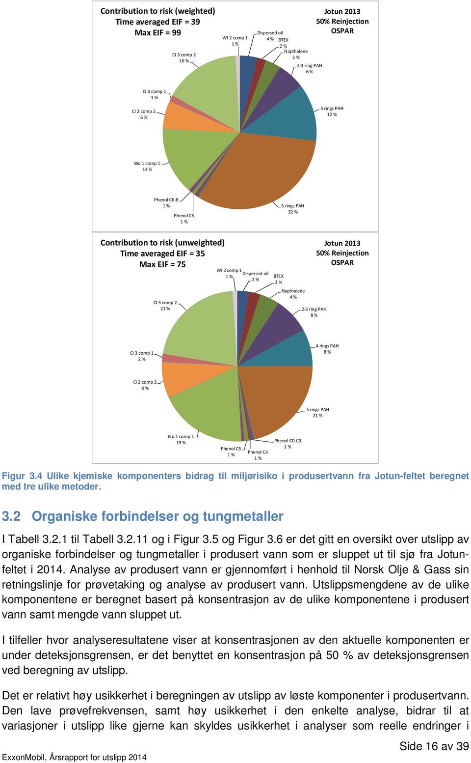 Dispersed oil 2 % BTEX 3 % Napthalene 4 % Jotun 2013 50% Reinjection OSPAR 2-3 ring 8 % CI 3 comp 1 2 % 4 rings 8 % CI 2 comp 2 8 % 5 rings 21 % Bio 1 comp 1 19 % Phenol C5 1 % Phenol C4 1 % Phenol