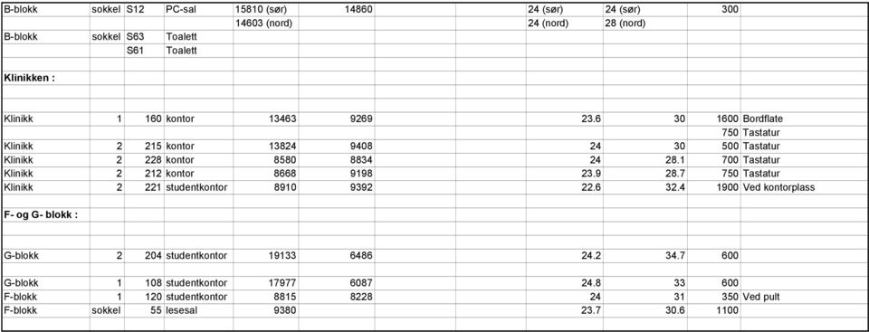 1 700 Tastatur Klinikk 2 212 kontor 8668 9198 23.9 28.7 750 Tastatur Klinikk 2 221 studentkontor 8910 9392 22.6 32.
