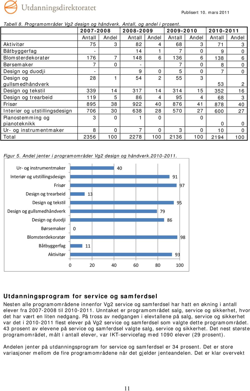 0 7 0 Design og gullsmedhåndverk 28 1 54 2 55 3 53 2 Design og tekstil 339 14 317 14 314 15 352 16 Design og trearbeid 119 5 86 4 95 4 68 3 Frisør 895 38 922 40 876 41 878 40 Interiør og