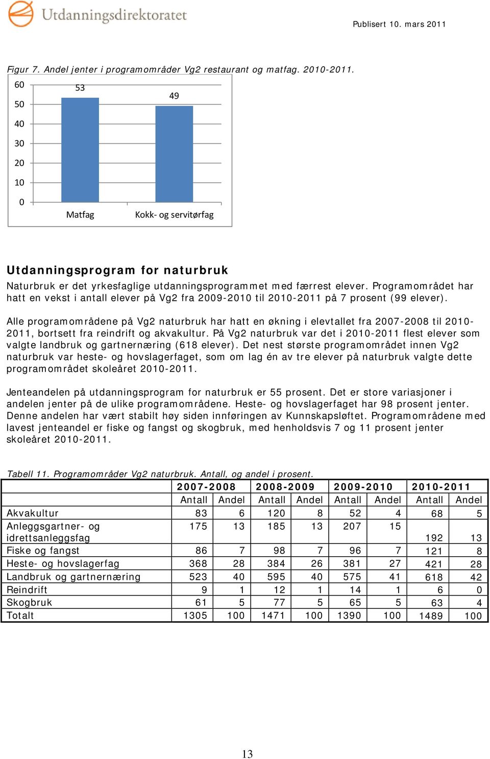 Programområdet har hatt en vekst i antall elever på Vg2 fra 2009-2010 til 2010-2011 på 7 prosent (99 elever).