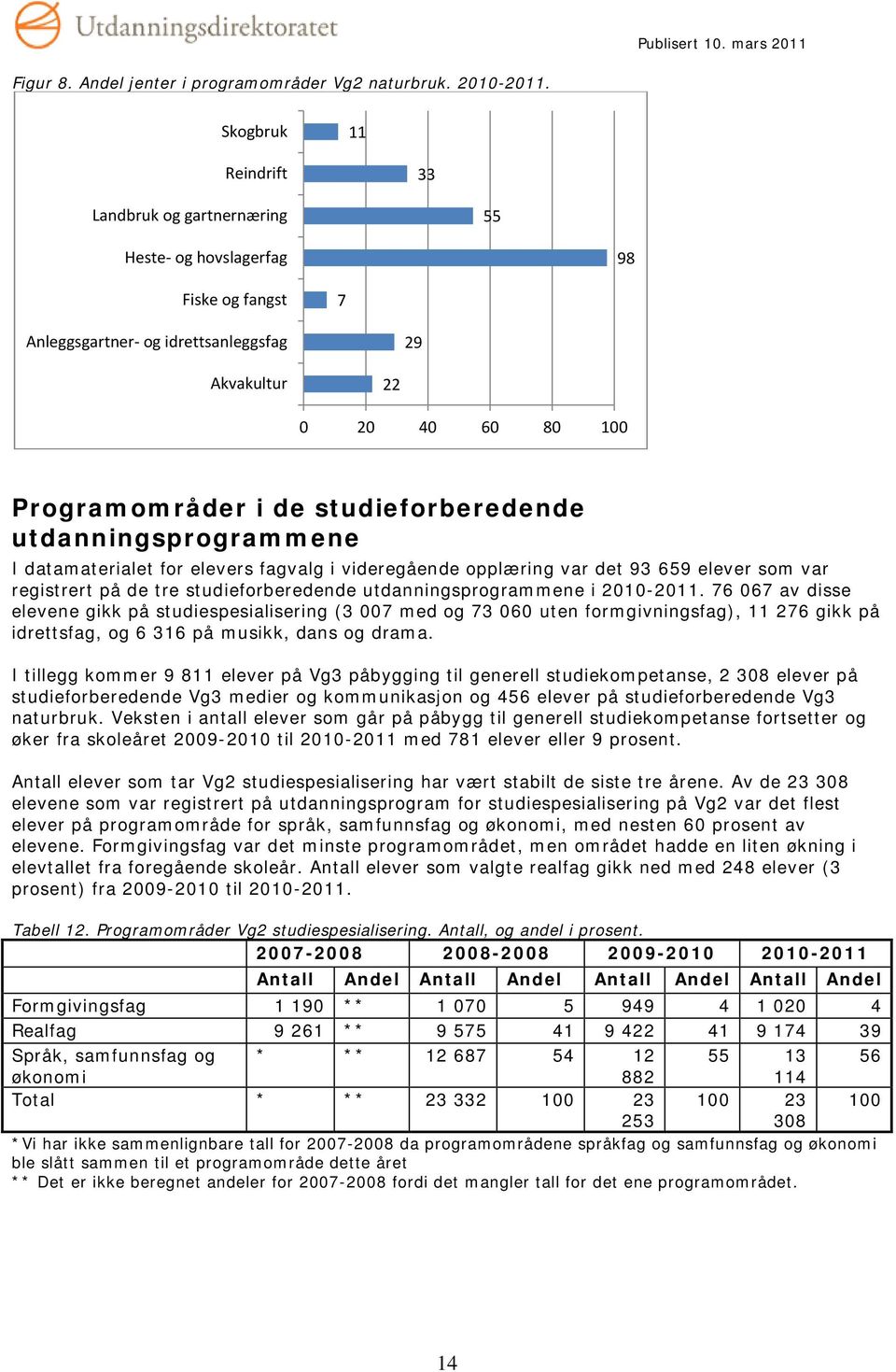 studieforberedende utdanningsprogrammene I datamaterialet for elevers fagvalg i videregående opplæring var det 93 659 elever som var registrert på de tre studieforberedende utdanningsprogrammene i