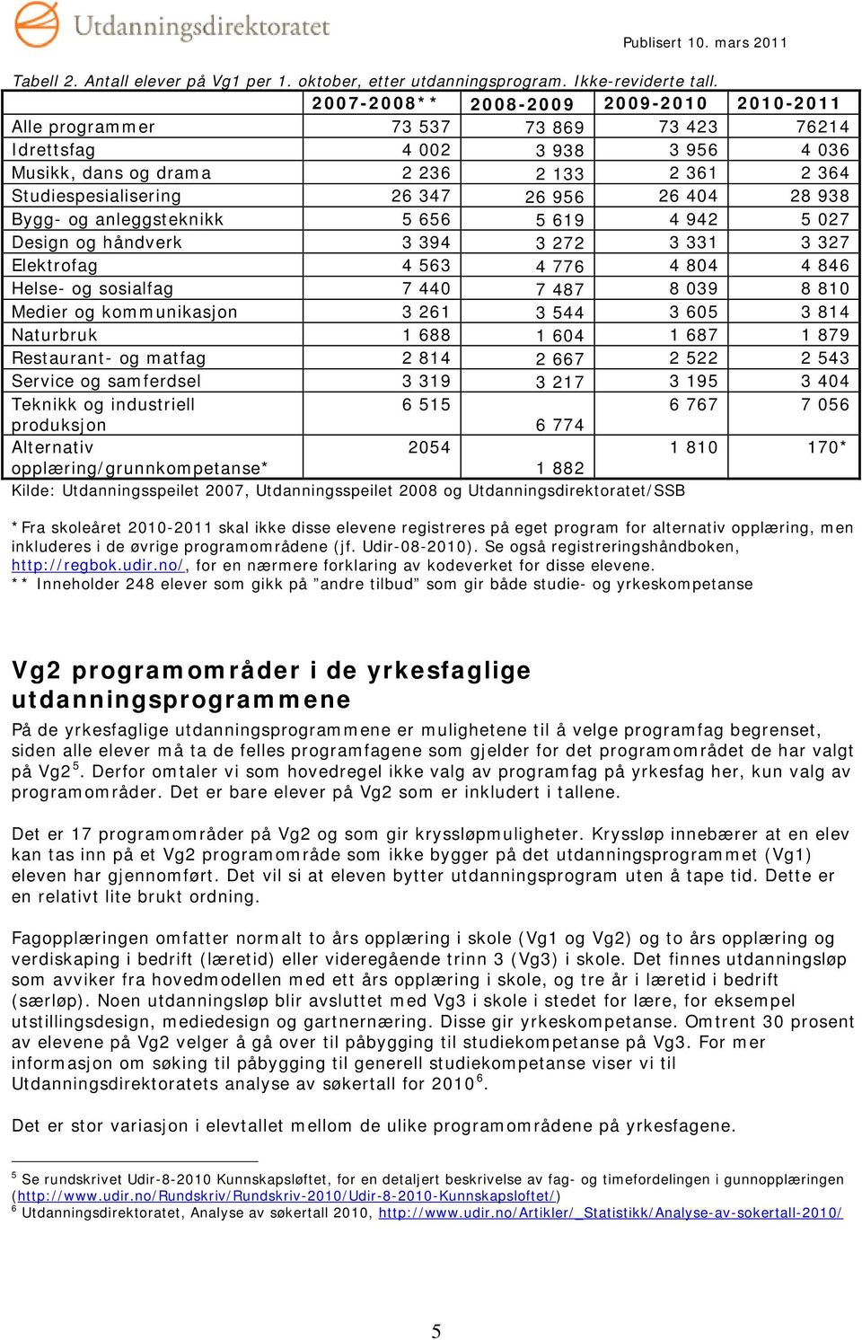 956 26 404 28 938 Bygg- og anleggsteknikk 5 656 5 619 4 942 5 027 Design og håndverk 3 394 3 272 3 331 3 327 Elektrofag 4 563 4 776 4 804 4 846 Helse- og sosialfag 7 440 7 487 8 039 8 810 Medier og