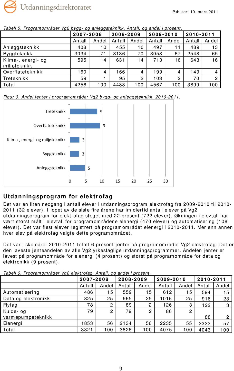 Overflateteknikk 160 4 166 4 199 4 149 4 Treteknikk 59 1 95 2 103 2 70 2 Total 4256 100 4483 100 4567 100 3899 100 Figur 3. Andel jenter i programområder Vg2 bygg- og anleggsteknikk. 2010-2011.