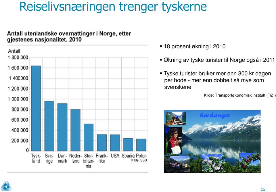 bruker mer enn 800 kr dagen per hode - mer enn dobbelt så mye