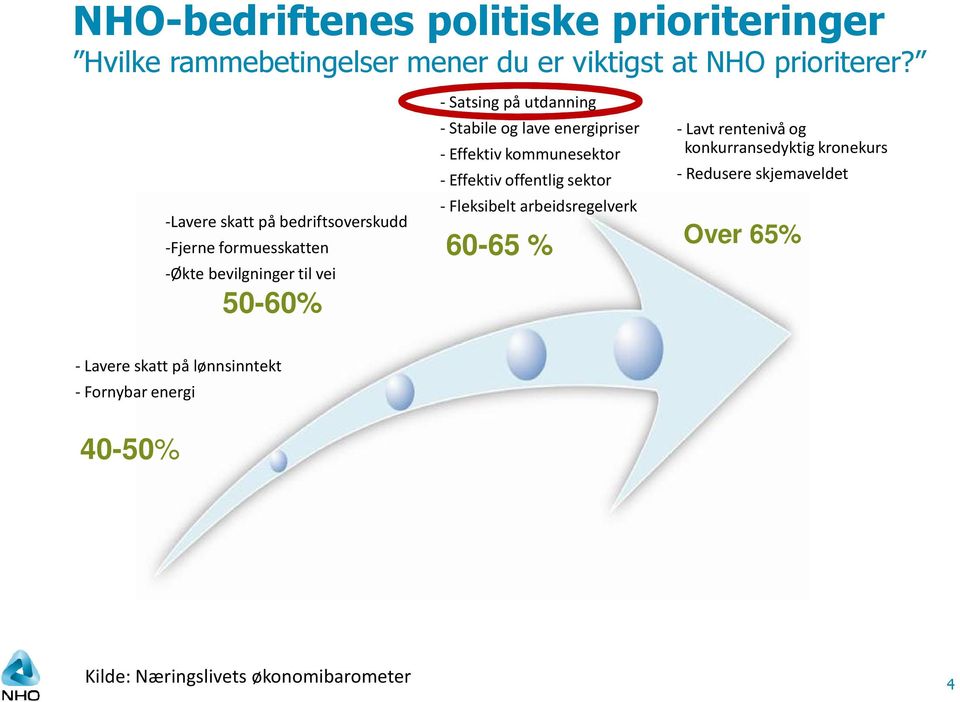 lave energipriser - Effektiv kommunesektor - Effektiv offentlig sektor - Fleksibelt arbeidsregelverk 60-65 % - Lavt rentenivå og