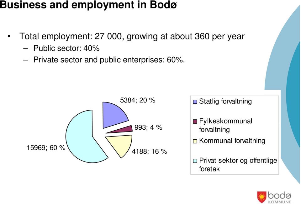 5384; 20 % Statlig forvaltning 15969; 60 % 993; 4 % 4188; 16 %