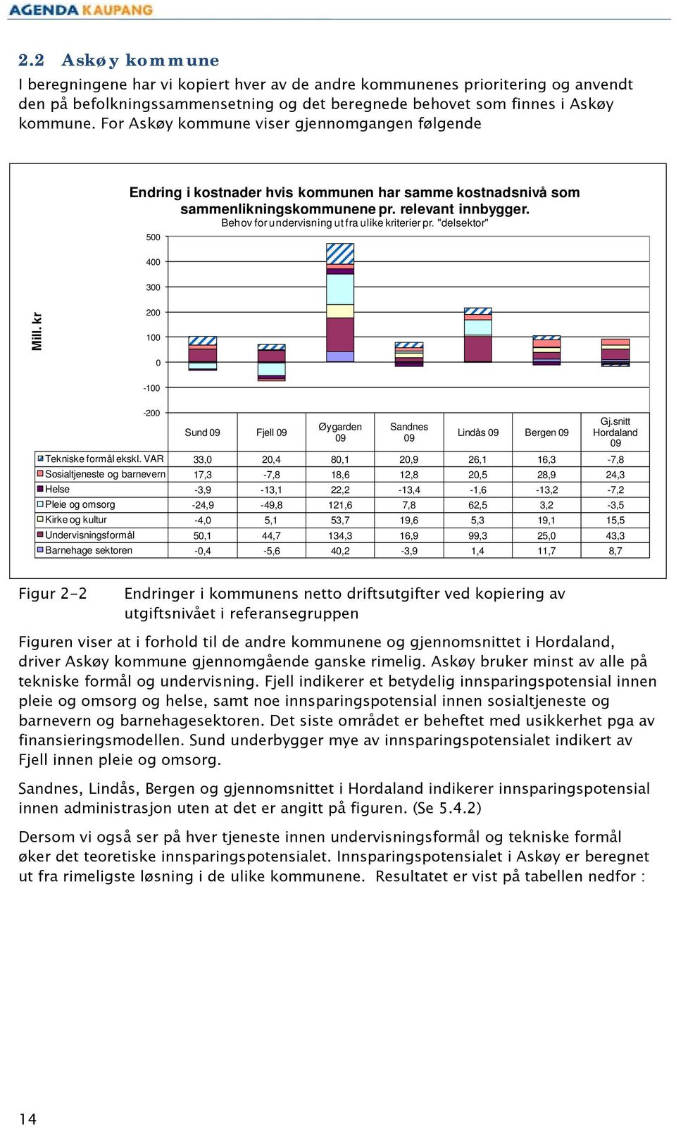 Behov for undervisning ut fra ulike kriterier pr. "delsektor" 5 4 3 Mill. kr 2 1-1 -2 Sund Fjell Øygarden Sandnes Lindås Bergen Hordaland Tekniske formål ekskl.