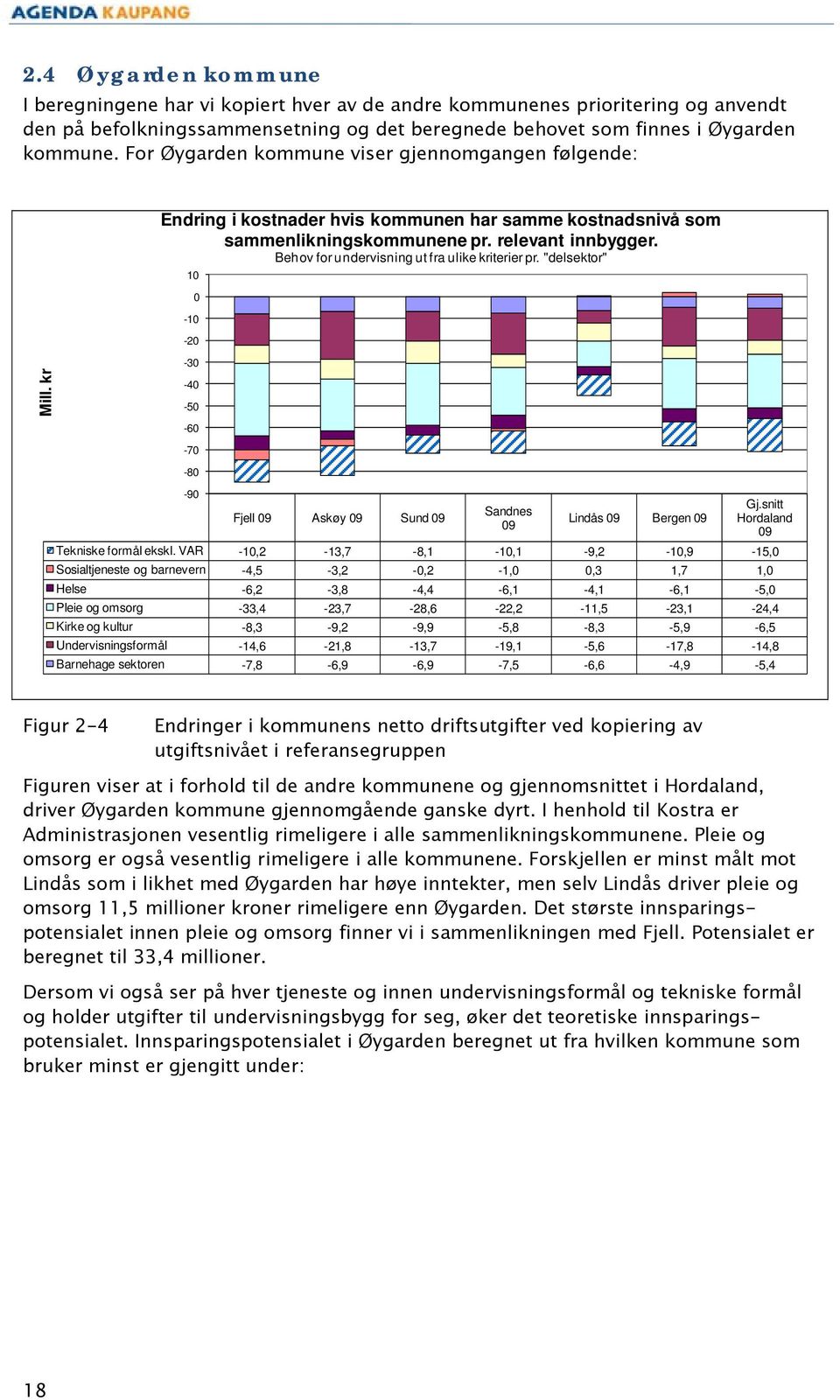 Behov for undervisning ut fra ulike kriterier pr. "delsektor" 1-1 -2 Mill. kr -3-4 -5-6 -7-8 -9 Fjell Askøy Sund Sandnes Lindås Bergen Hordaland Tekniske formål ekskl.