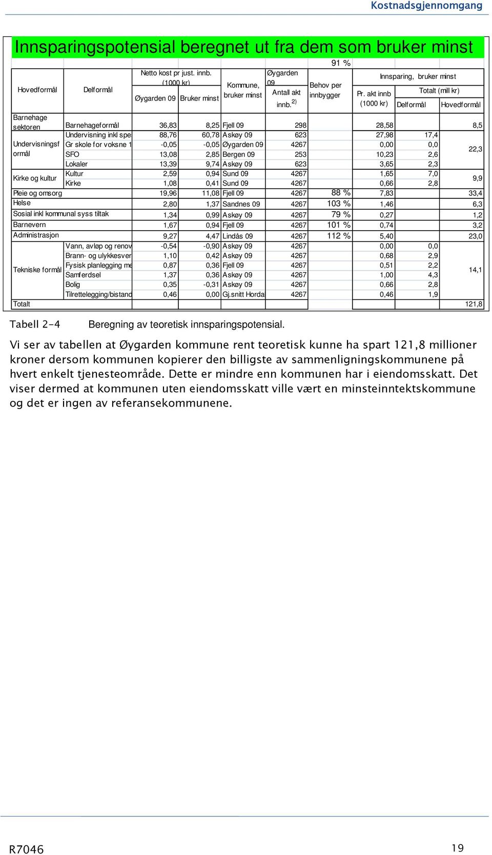 Dette er mindre enn kommunen har i eiendomsskatt. Det viser dermed at kommunen uten eiendomsskatt ville vært en minsteinntektskommune og det er ingen av referansekommunene.