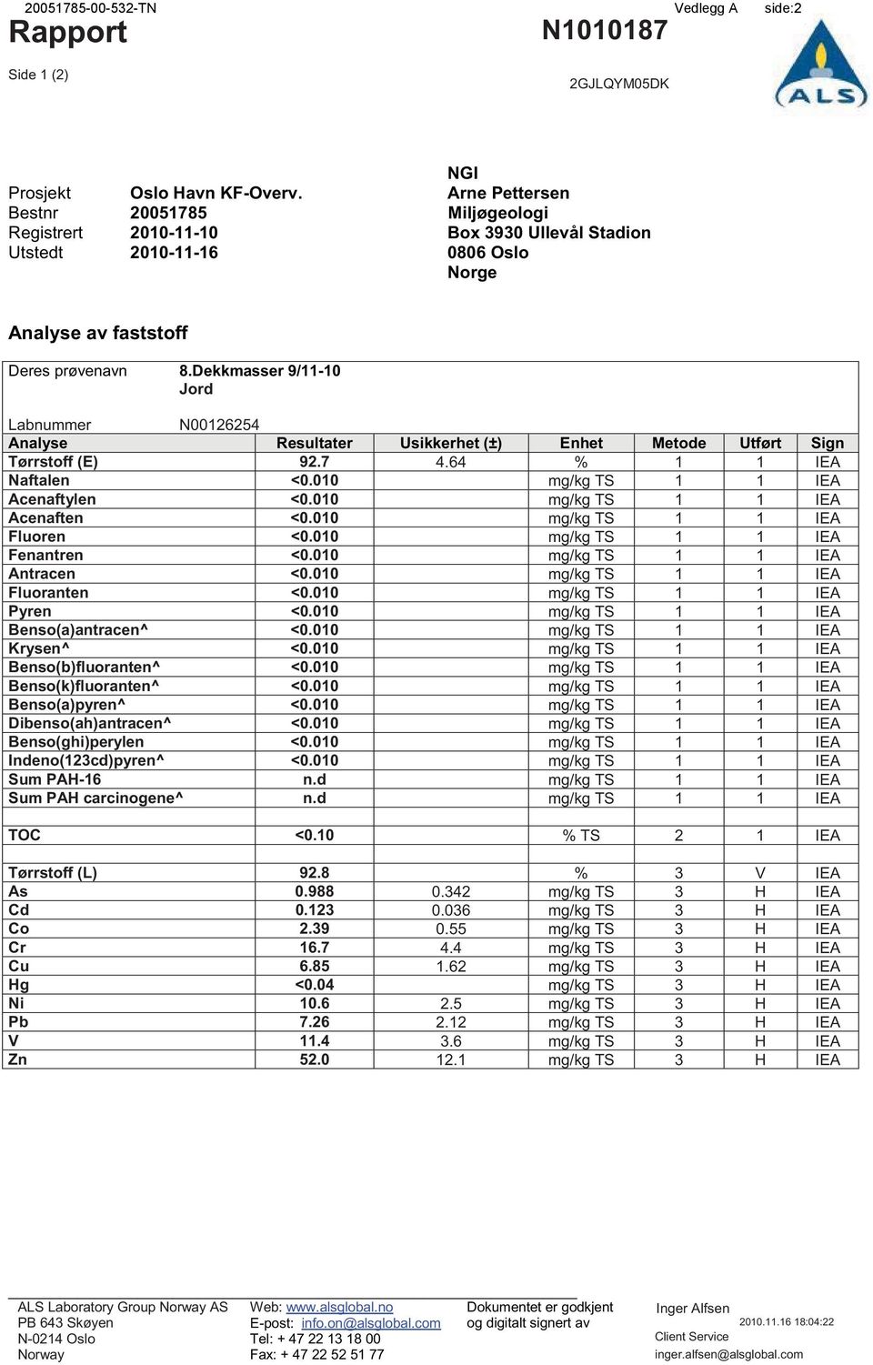 Dekkmasser 9/11-10 Jord Labnummer N00126254 Analyse Resultater Usikkerhet (±) Enhet Metode Utført Sign Tørrstoff (E) 92.7 4.64 % 1 1 IEA Naftalen <0.010 mg/kg TS 1 1 IEA Acenaftylen <0.