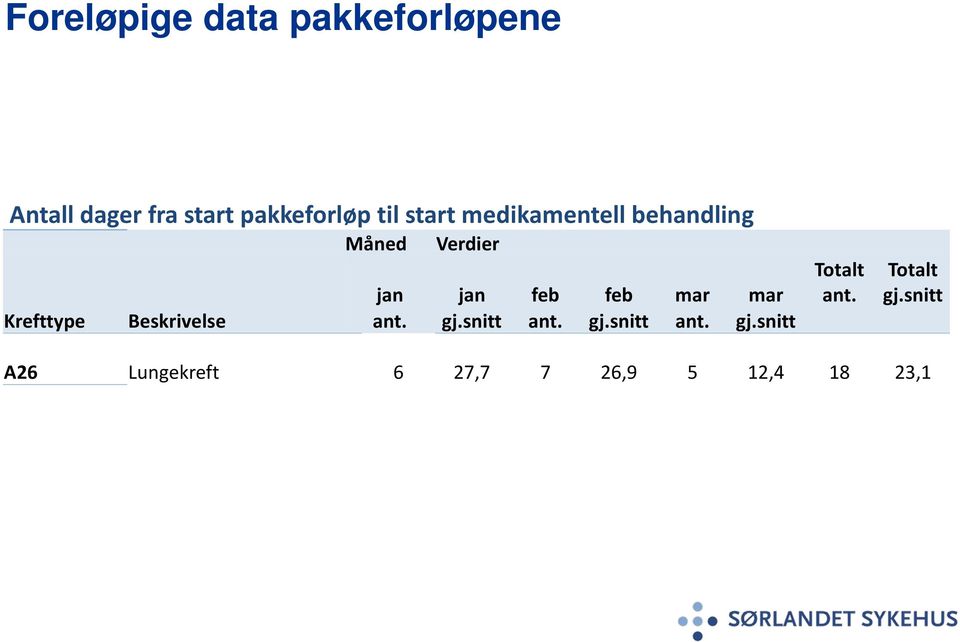 mar Krefttype Beskrivelse ant. gj.snitt ant. gj.snitt ant. gj.snitt Totalt ant.