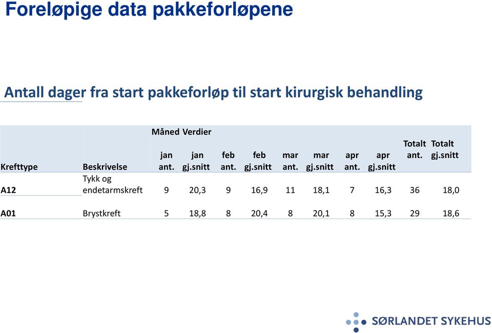 snitt jan jan feb feb mar mar apr apr Krefttype Beskrivelse ant. gj.