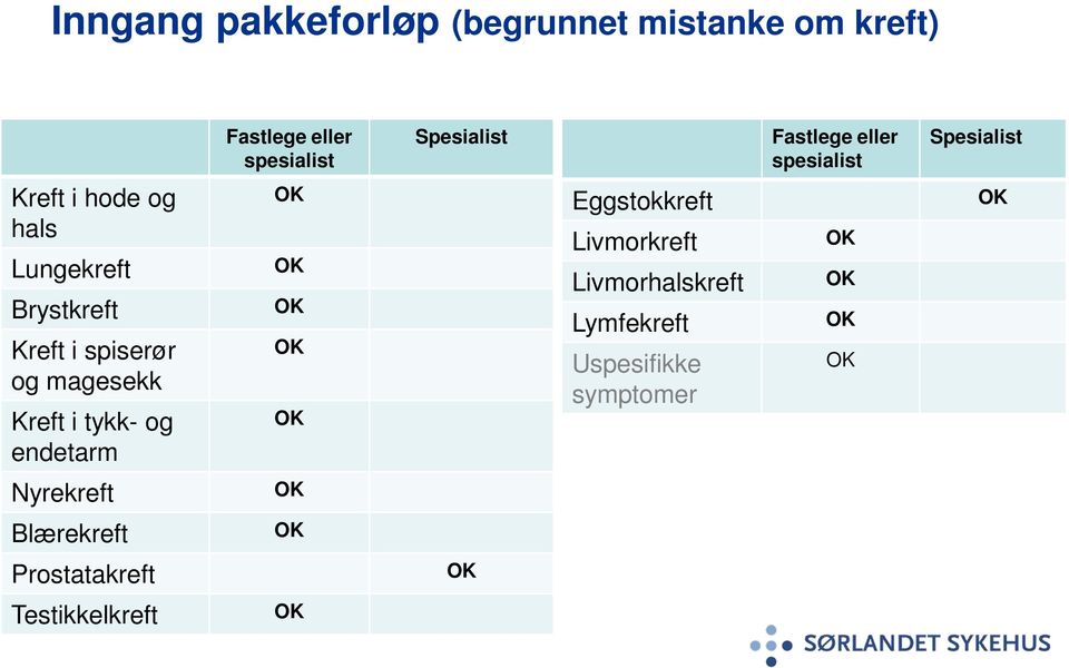 magesekk Kreft i tykk- og endetarm OK OK OK OK OK Eggstokkreft Livmorkreft Livmorhalskreft