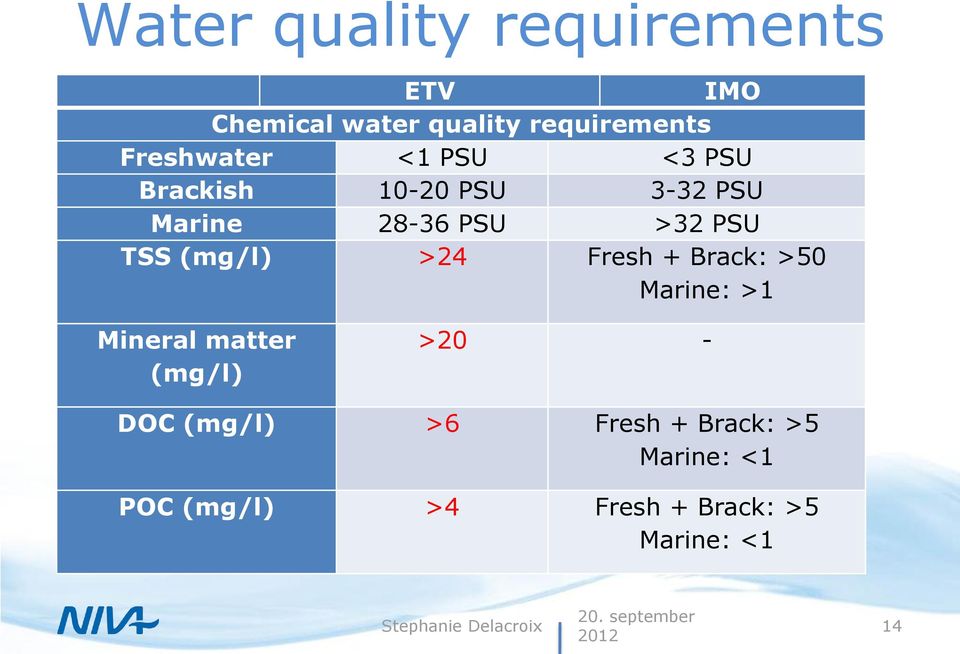 TSS (mg/l) >24 Fresh + Brack: >50 Marine: >1 Mineral matter (mg/l) >20 - DOC