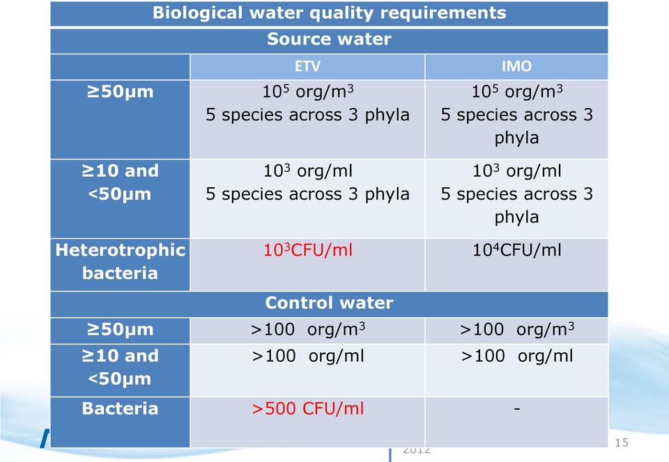 phyla 10 3 org/ml 5 species across 3 phyla Heterotrophic bacteria 10 3 CFU/ml 10 4 CFU/ml