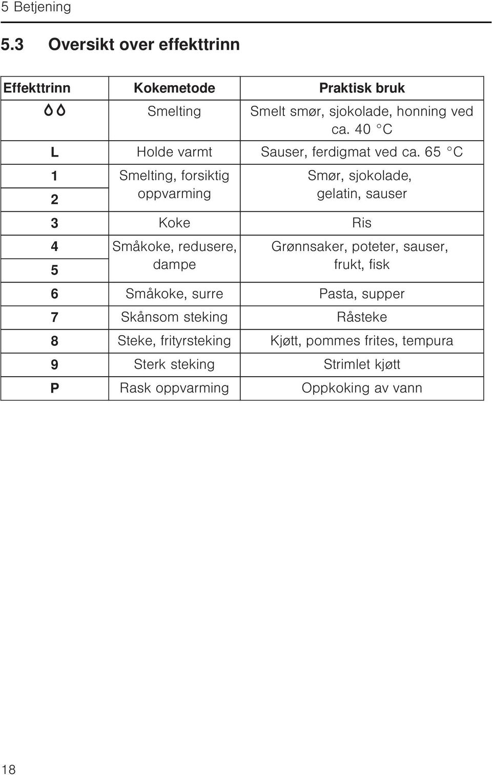 65 C 1 Smelting, forsiktig 2 oppvarming Smør, sjokolade, gelatin, sauser 3 Koke Ris 4 Småkoke, redusere, 5 dampe Grønnsaker,