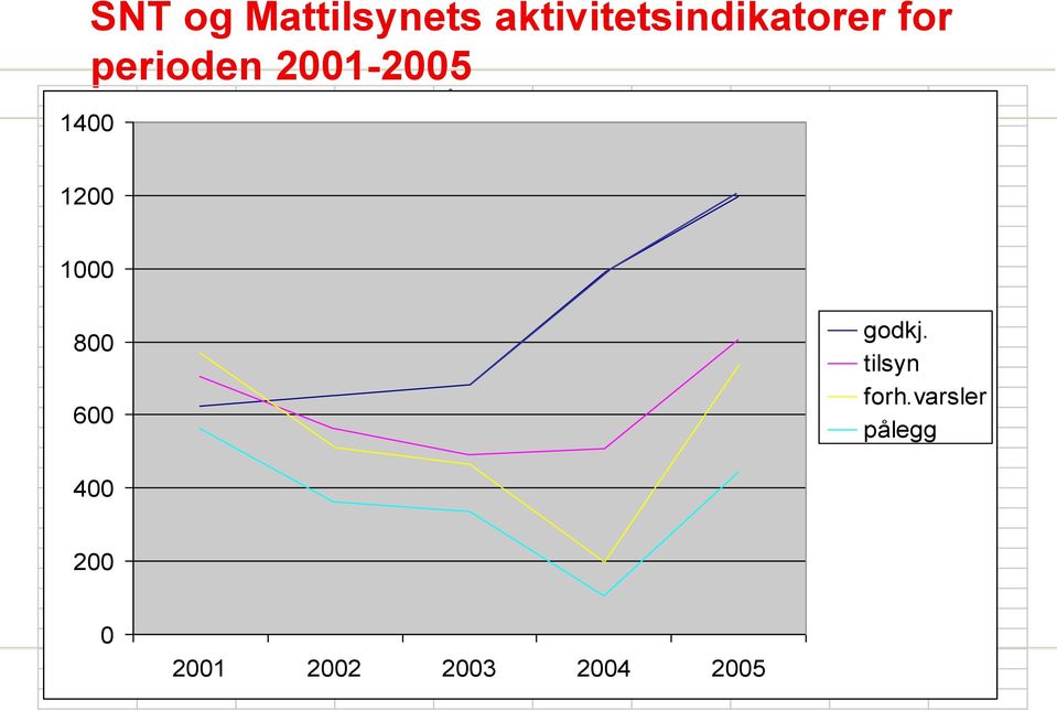 varsler pålegg 1400 1200 2001 624 706 771 564 2002 652 564 512 363 2003